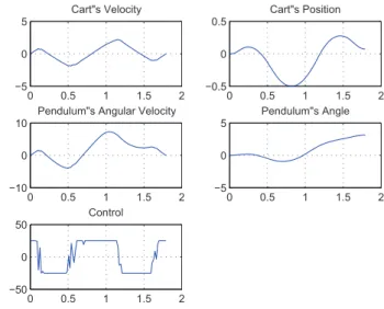 Fig. 2. Simulation of Swing-up control in optimal time.