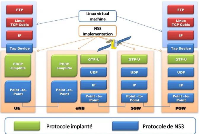 Figure 61 Architecture de simulation avec la pile protocolaire TCP/IP linux 