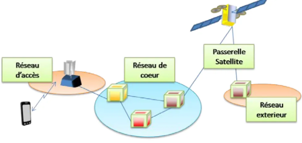 Figure 8 Architecture d’un réseau instantané cellulaire possédant une passerelle satellite 