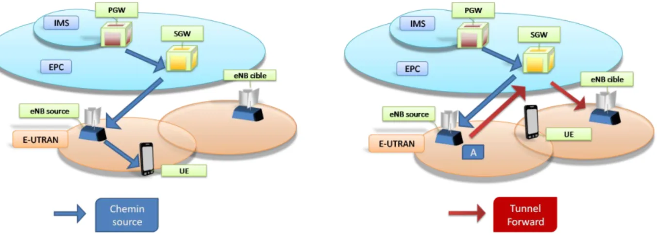 Figure 19 Le chemin source des données  Figure 20 Le chemin de Forward 