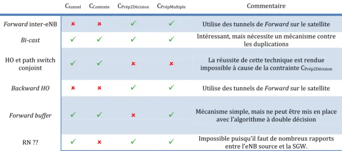 Tableau 17 Mécanisme contre la perte de données pendant le handover 