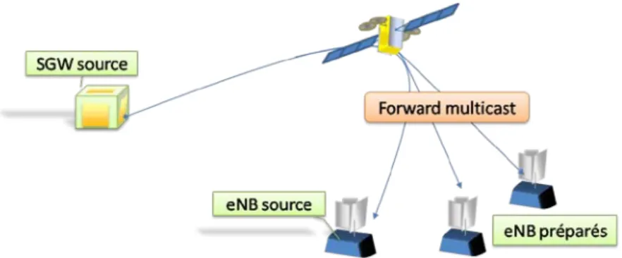 Figure 53 Principe du Forward multicast pendant un handover intra-satellite 
