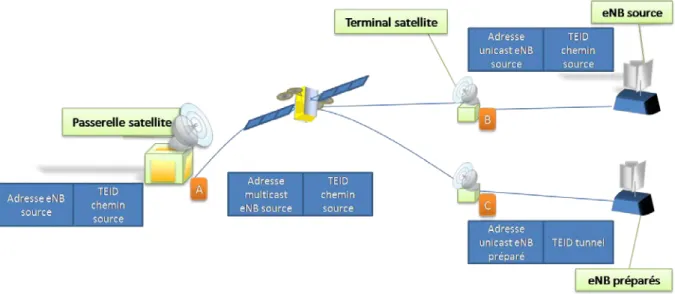 Figure 55 Implications de la passerelle et des terminaux satellite dans le mécanisme de Forward 