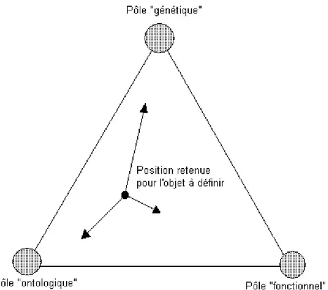 Figure 1-   Modélisation de la représentation de l’objet par triangulation selon Le Moigne  (1977) 
