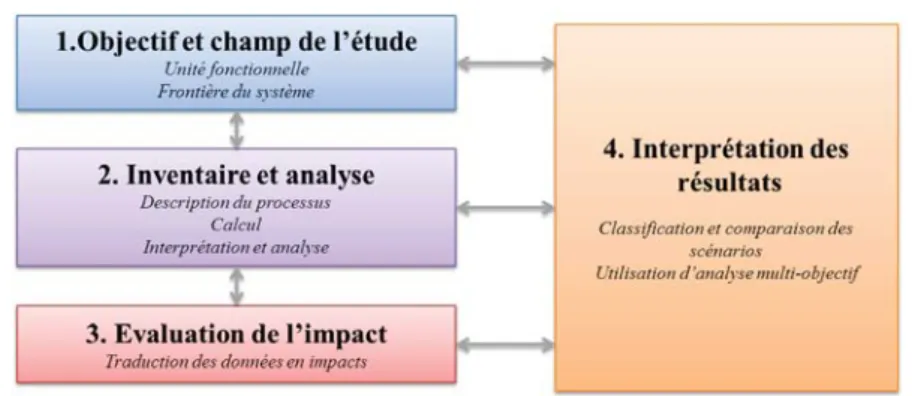 Figure 2.1 : Étapes d’une analyse du cycle de vie selon la norme ISO 14040.