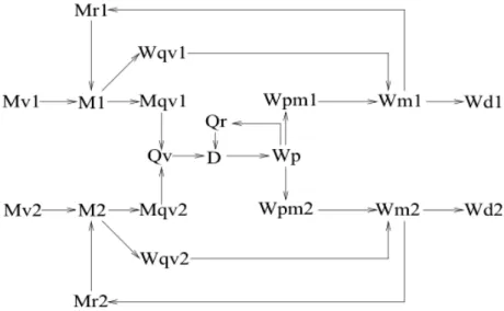 Figure 2.6 : Exemple de chaîne matériaux-produit pour un produit constitué de deux matériaux.