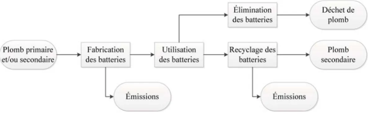 Figure 2.7 : Analyse des ﬂux de substance du plomb au cours du cycle de vie des batteries au plomb.