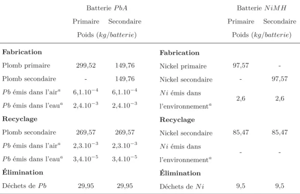 Table 2.5 : Résultats de l’analyse des ﬂux de substance des batteries P bA et N iM H .
