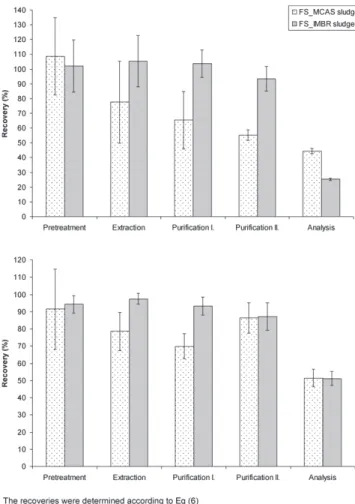 Fig. 5. Recovery profiles for IFO (up) and CP (down) in two types of sludge. The recoveries were determined according to Eq