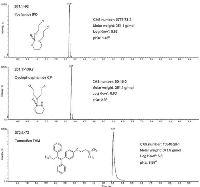 Fig. 1. MRM chromatogram of spiked FS IMBR sludge sample.