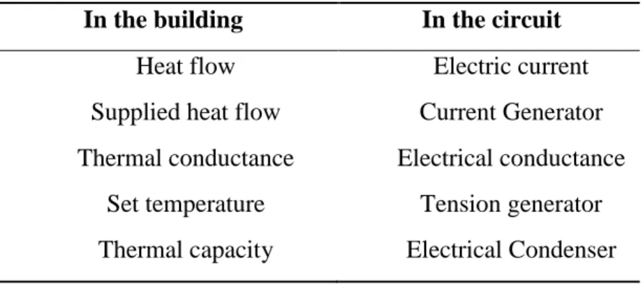 Table 1.1: Representation of building thermal factors in an electrical circuit. 
