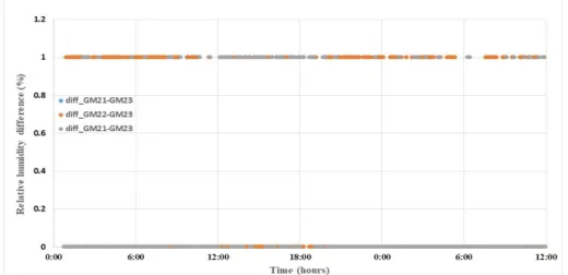 Figure 2.8: Temperature and relative humidity difference for the sensors located at the same positions