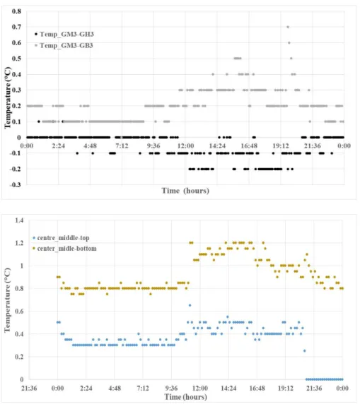 Figure 2.12: Temperature variations along the height of the left wall and the center of the room