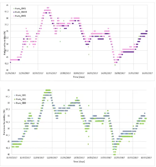 Figure 2.15: Relative humidity variations for different distances from the facade. 