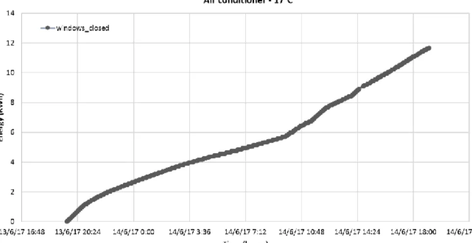 Figure 2.16: Energy consumption for opened and closed windows with time. 