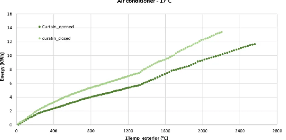 Figure 2.18: Energy consumption in cases of opened and closed curtains with exterior temperature