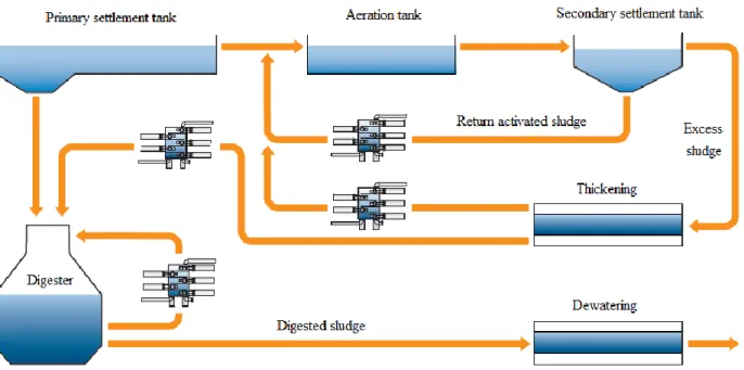 Fig 1.5: Integration of the US technology in WWTP (Ultrawaves GmbH - Water &amp; 