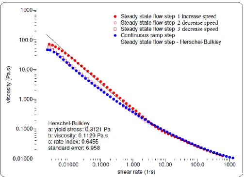 Fig 2.14: Rheological behavior of raw secondary sludge by Herschel–Bulkley model 