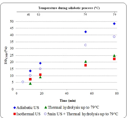 Fig 3.3: Effect of temperature profile* on time-evolution of sludge disintegration (DD COD ): P US  =  150 W, BP, F S  = 20 kHz, TS = 28 g/L, and atmospheric pressure