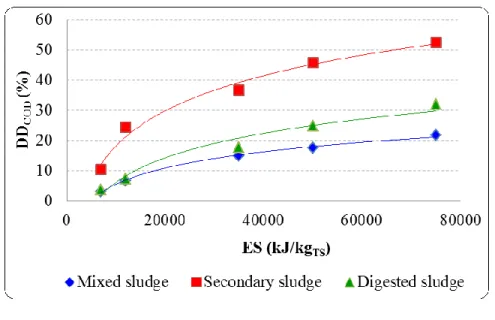 Fig 3.4: Effect of ES on US pretreatment efficacy of different sludge types (DD COD  based on  SCOD NaOH ): P US  = 150 W, BP, F S  = 20 kHz, TS = 14 g/L (other properties in Table 3.1), and 