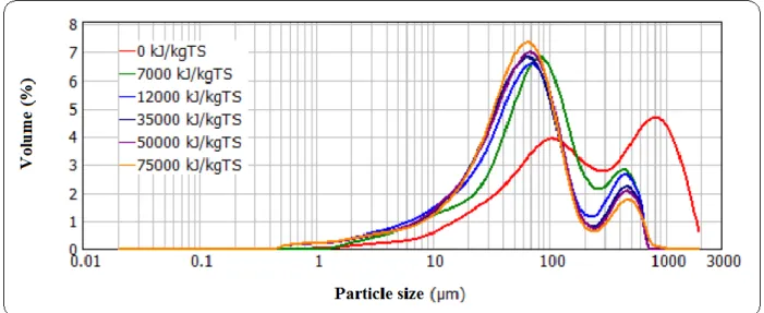 Fig 3.8: Evolution of particle size distribution of mixed sludge during US pretreatment: P US  = 150  W, BP, F S  = 20 kHz, TS = 28 g/L (other properties in Table 3.1), T = 28±2°C, and atmospheric 