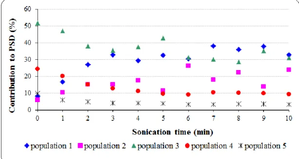 Fig 3.11: Evolution of PSD of mixed sludge during short sonication: (a) contribution of each  population to PSD, (b) mean diameter of the populations (P US  = 150 W, BP, F S  = 20 kHz, TS = 28 
