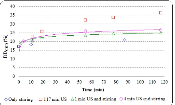 Fig 3.13: Effect of short sonication time on mixed sludge disintegration: P US  = 150 W, BP, F S  = 20  kHz, TS = 28 g/L (other properties in Table 3.2), T = 28±2°C, and atmospheric pressure