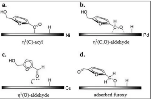 Figure 1.2 Proposed adsorption configurations of HMF on Ni, Pd and Cu metal surfaces 14