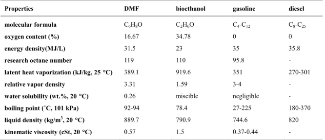 Table 1.2 Comparison of the physicochemical properties of DMF, bioethanol, gasoline and diesel  17,24,25 