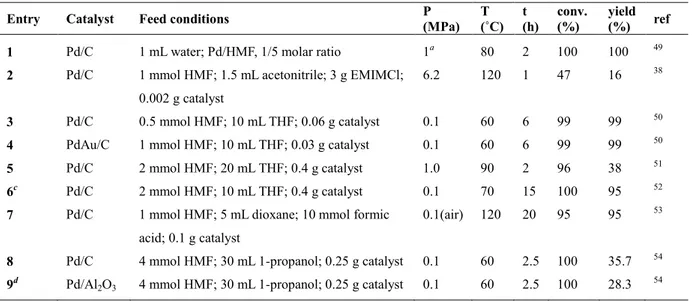 Table 1.5 Catalytic performances of Pd-based catalysts for the conversion of HMF to DMF 