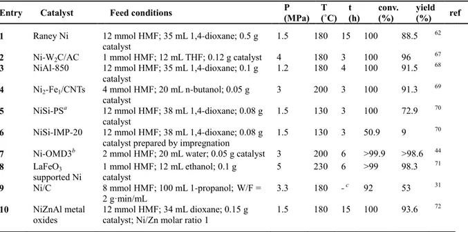 Table 1.7 Catalytic performances of Ni-based catalysts for the conversion of HMF to DMF 