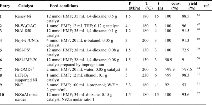 Table 1.7 Catalytic performances of Ni-based catalysts for the conversion of HMF to DMF 