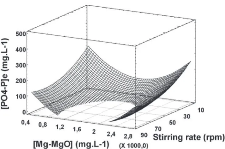 Fig. 5. [Mg-MgO] and stirring rate negatively influence the final dissolved phos- phos-phate [PO 4 3− -P] e , the grid represents the surface response of the statistical model.