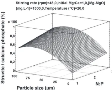 Fig. 10. Particle size and N:P molar ratio positively influence the proportion of stru- stru-vite versus calcium phosphate in dried solid, the grid represents the surface response of the statistical model.