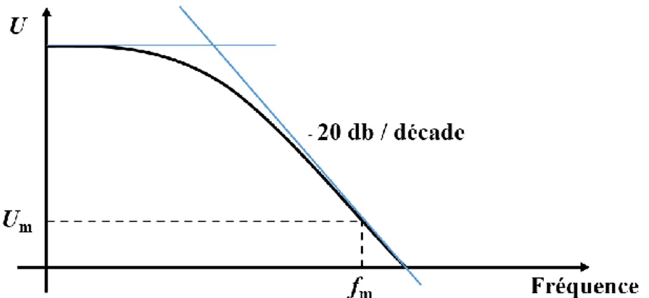 Figure 23 Méthode d’extraction de la f MAX  en fonction du gain de Mason 