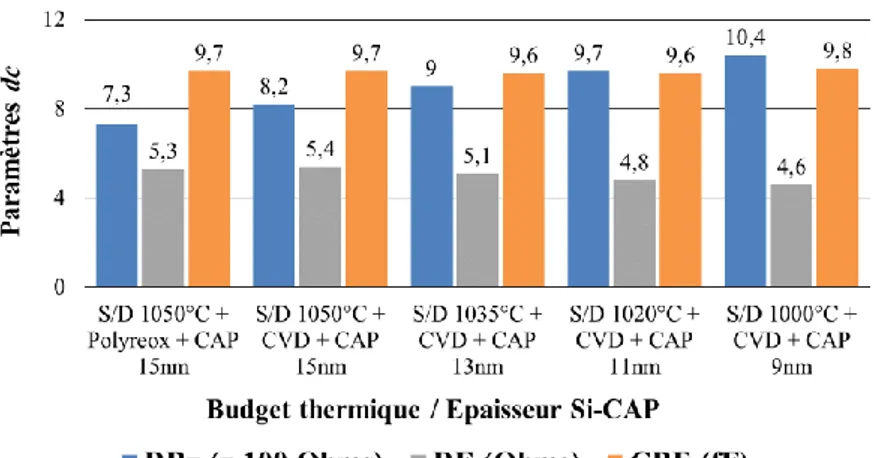 Figure 49 Paramètres dc d’un TBH 0,2 × 5,56 µm² en fonction du budget thermique et du Si-CAP associé  (valeurs médianes : 5 plaques et 9 sites par plaque) 