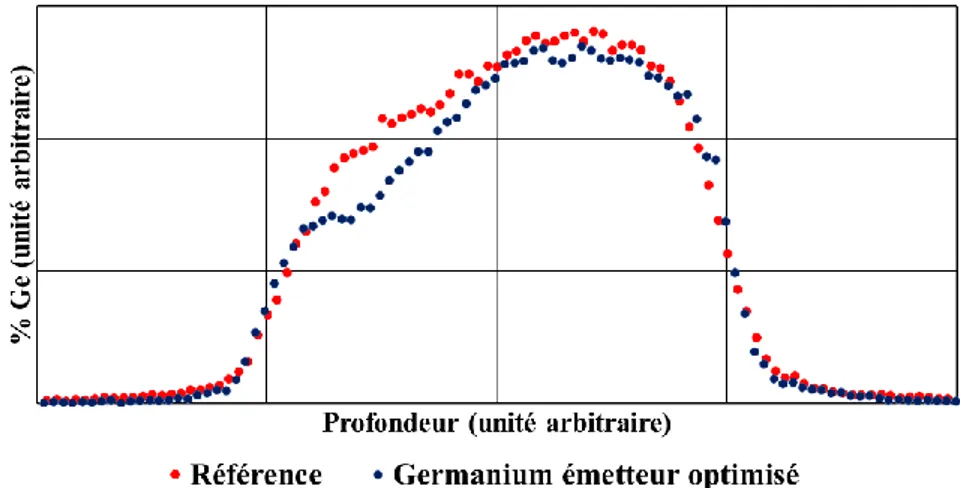 Figure 76 Profils de germanium de référence et optimisé côté émetteur 