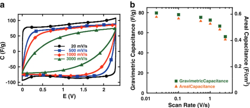 Fig. 3a shows CVs at high scan rates from 20 to 3000 mV/s and Fig. 3b shows the gravimetric capacitance (derived from the slope of the Q-V curve during cell discharge) and the areal capacitance (obtained by dividing the electrode capacitance by the geometr