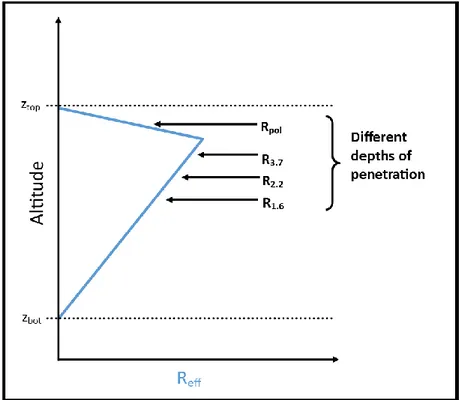 Figure I-10: Schematic representation of a triangle shape cloud vertical profile of R eff