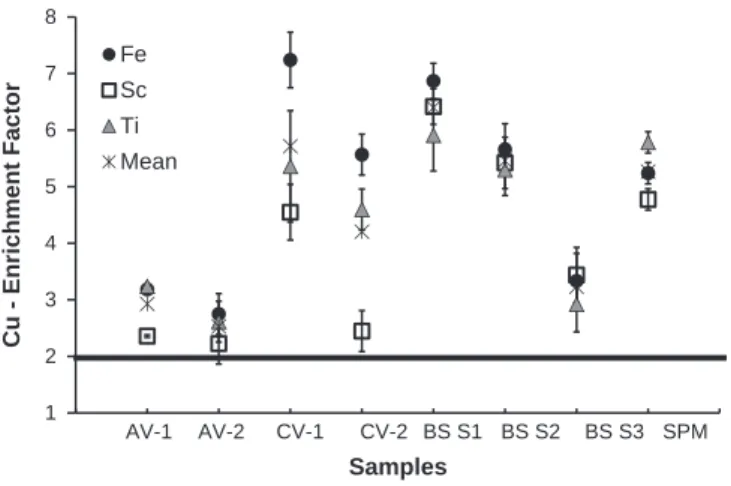 Fig. 2. Enrichment factors (EF) for copper in samples using the local bedrock as back- back-ground and Fe, Sc and Ti as normalizers