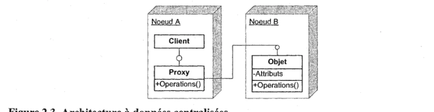 Figure 2.3  Architecture à données centralisées