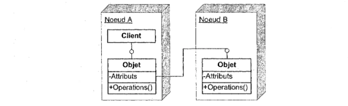 Figure 2.5  Architecture totalement distribuée