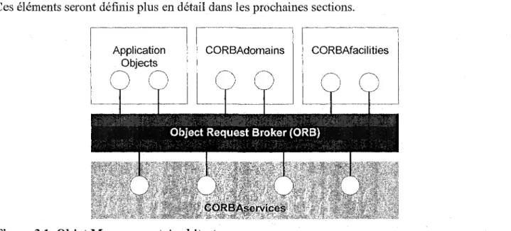 Figure 3.1  Objet Management Architecture