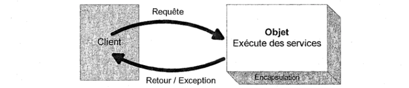 Figure 3.2  Modèle Client/Serveur