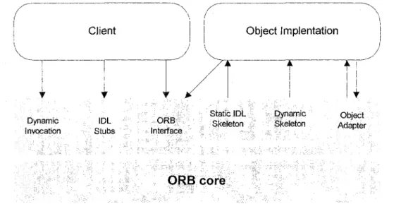 Figure 3.5  Les interfaces d'un Object Request Broker