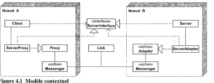 Figure 4.1  Modèle contextuel