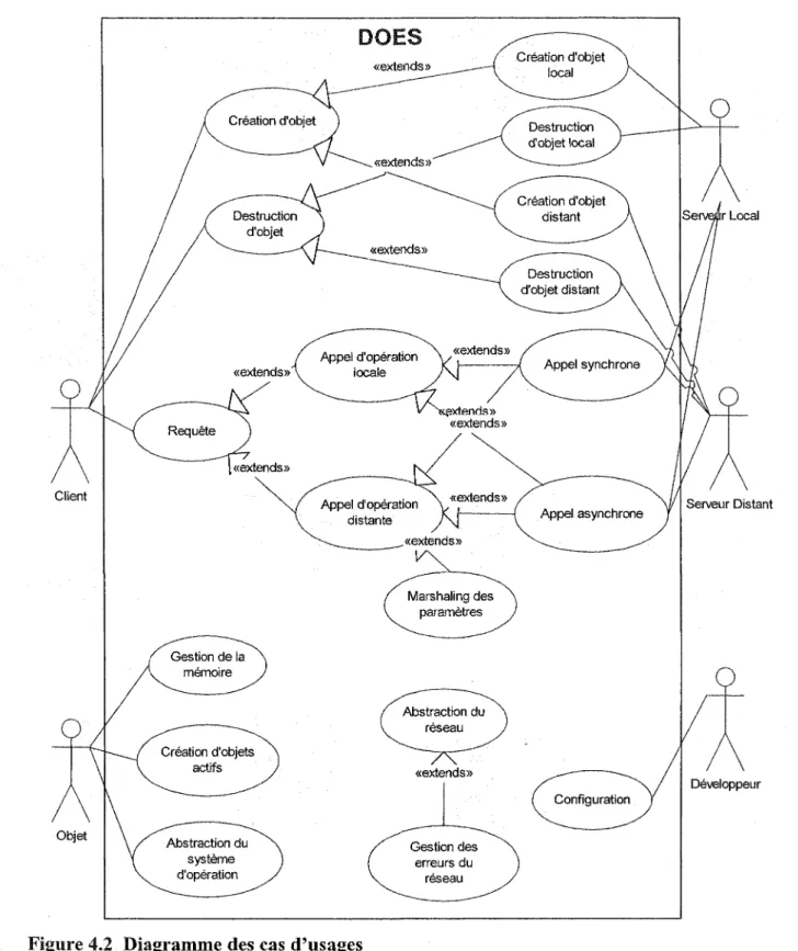 Figure 4.2  Diagramme des cas d’usages