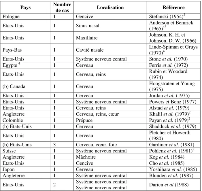 Tableau 5 : Liste non exhaustive des cas cliniques d'infestation par Halicephalobus gingivalis, chez le  cheval, l’Homme et d’autres espèces, publiés depuis 1954 