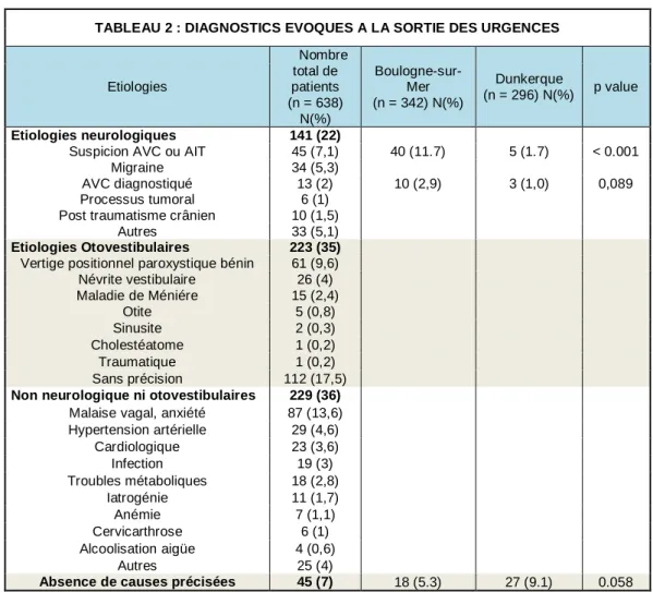 TABLEAU 2 : DIAGNOSTICS EVOQUES A LA SORTIE DES URGENCES 