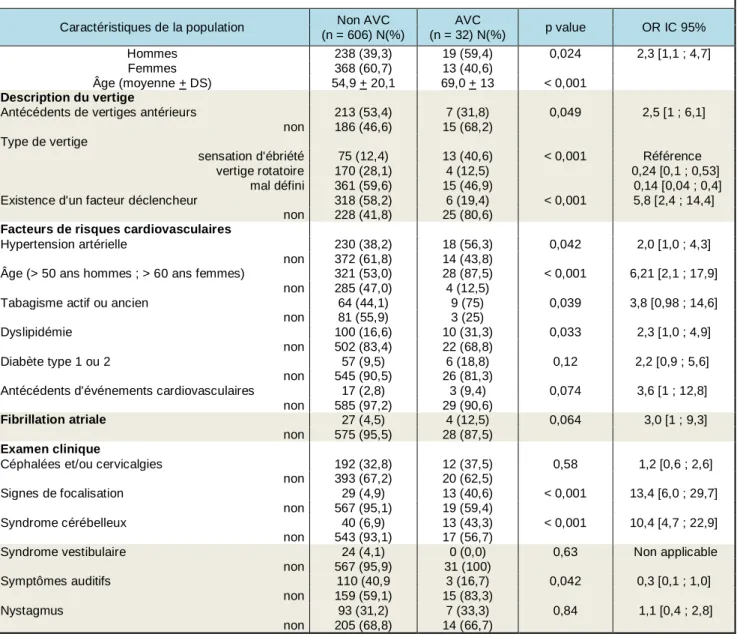 TABLEAU 6 : ANALYSE DES FACTEURS DE RISQUE CHEZ LES PATIENTS PRESENTANT OU NON UN AVC  Caractéristiques de la population  Non AVC                
